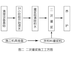 尖山灌浆料施工工艺—文字完整版